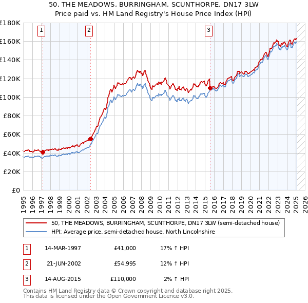 50, THE MEADOWS, BURRINGHAM, SCUNTHORPE, DN17 3LW: Price paid vs HM Land Registry's House Price Index