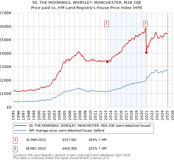 50, THE MOORINGS, WORSLEY, MANCHESTER, M28 2QE: Price paid vs HM Land Registry's House Price Index