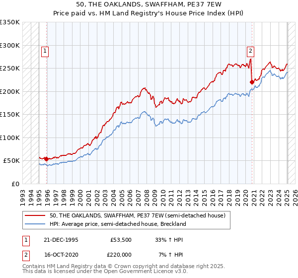 50, THE OAKLANDS, SWAFFHAM, PE37 7EW: Price paid vs HM Land Registry's House Price Index