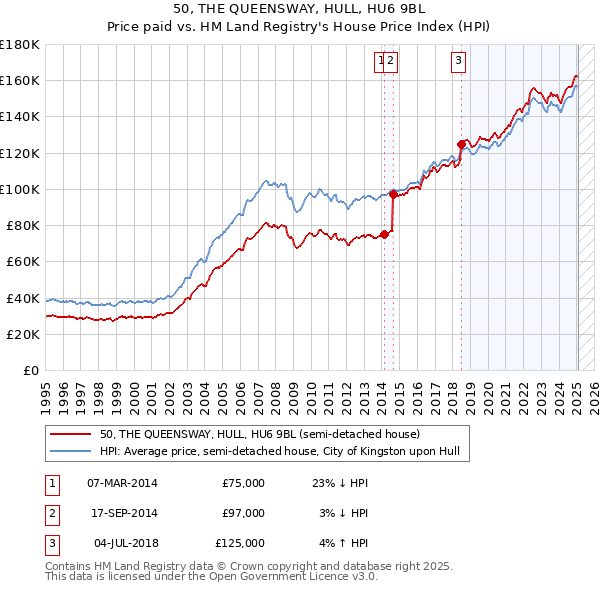 50, THE QUEENSWAY, HULL, HU6 9BL: Price paid vs HM Land Registry's House Price Index
