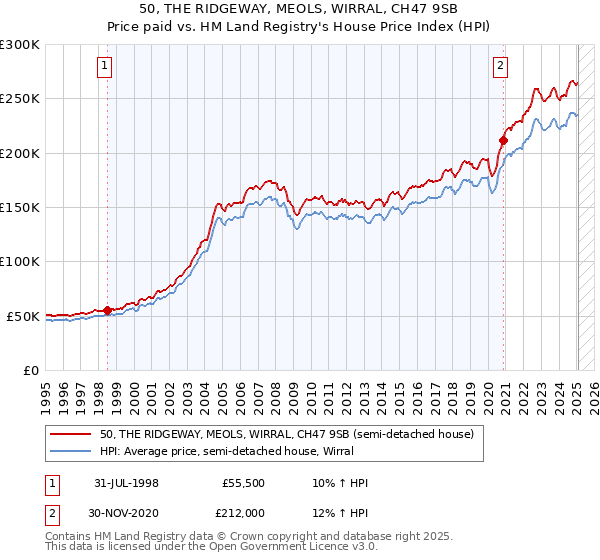 50, THE RIDGEWAY, MEOLS, WIRRAL, CH47 9SB: Price paid vs HM Land Registry's House Price Index
