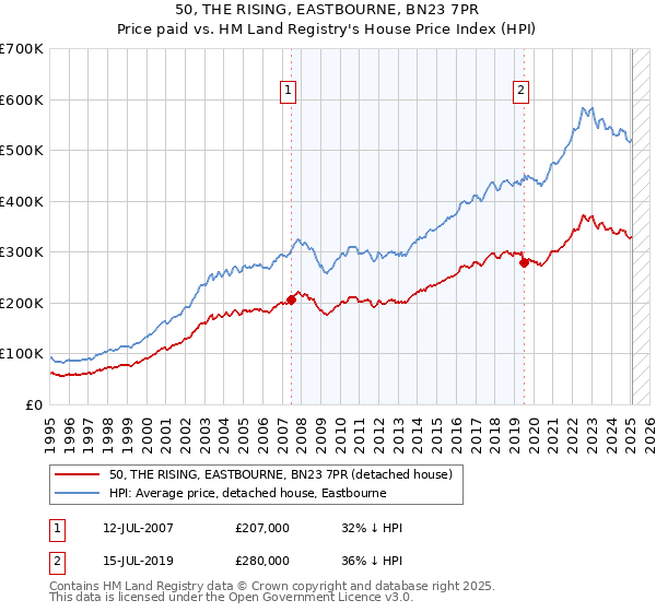 50, THE RISING, EASTBOURNE, BN23 7PR: Price paid vs HM Land Registry's House Price Index