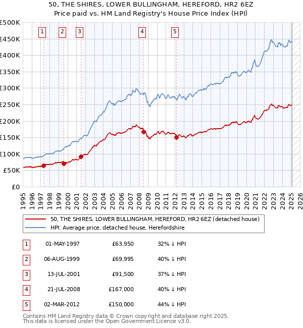 50, THE SHIRES, LOWER BULLINGHAM, HEREFORD, HR2 6EZ: Price paid vs HM Land Registry's House Price Index