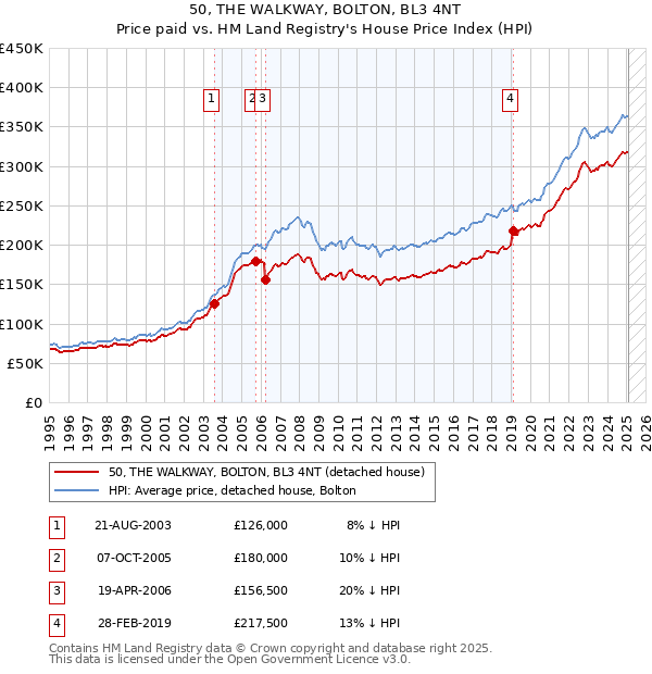 50, THE WALKWAY, BOLTON, BL3 4NT: Price paid vs HM Land Registry's House Price Index