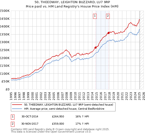 50, THEEDWAY, LEIGHTON BUZZARD, LU7 9RP: Price paid vs HM Land Registry's House Price Index