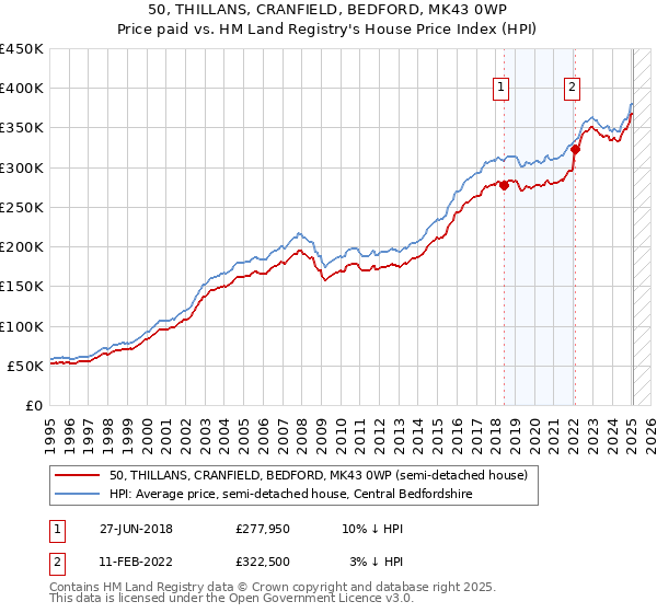 50, THILLANS, CRANFIELD, BEDFORD, MK43 0WP: Price paid vs HM Land Registry's House Price Index