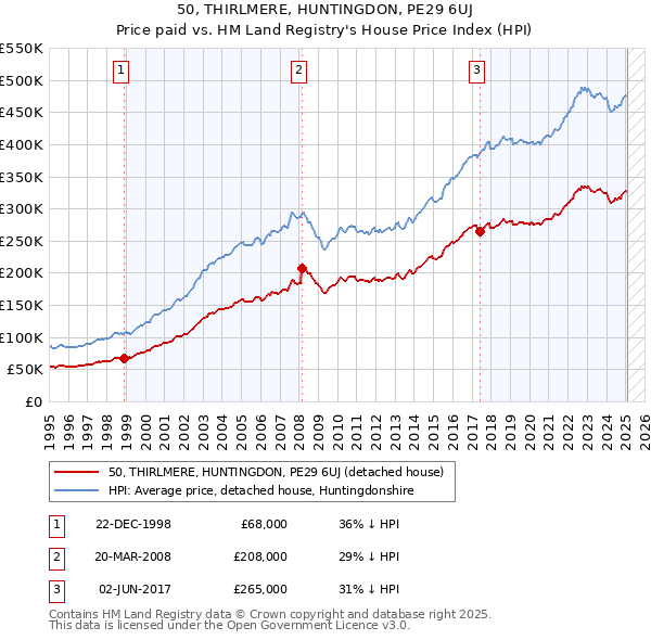 50, THIRLMERE, HUNTINGDON, PE29 6UJ: Price paid vs HM Land Registry's House Price Index