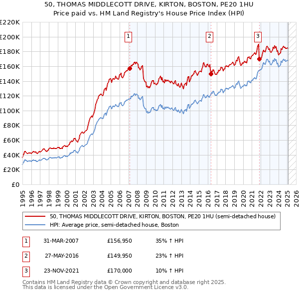 50, THOMAS MIDDLECOTT DRIVE, KIRTON, BOSTON, PE20 1HU: Price paid vs HM Land Registry's House Price Index