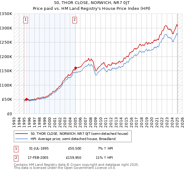 50, THOR CLOSE, NORWICH, NR7 0JT: Price paid vs HM Land Registry's House Price Index