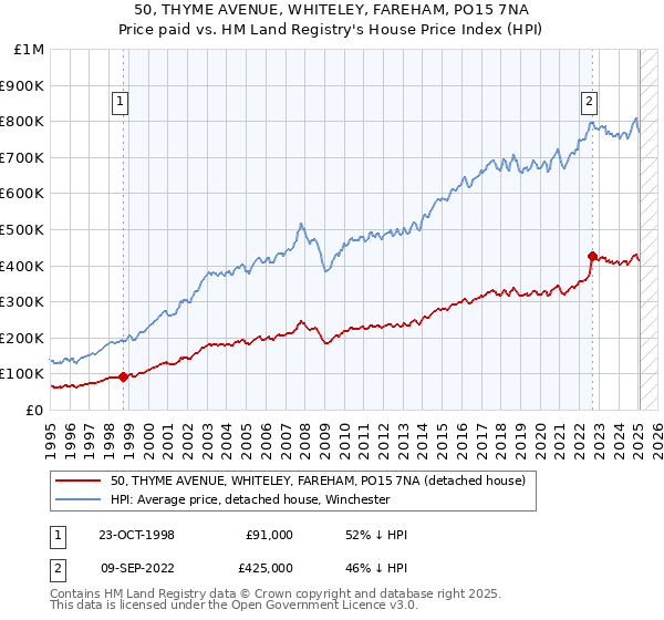 50, THYME AVENUE, WHITELEY, FAREHAM, PO15 7NA: Price paid vs HM Land Registry's House Price Index