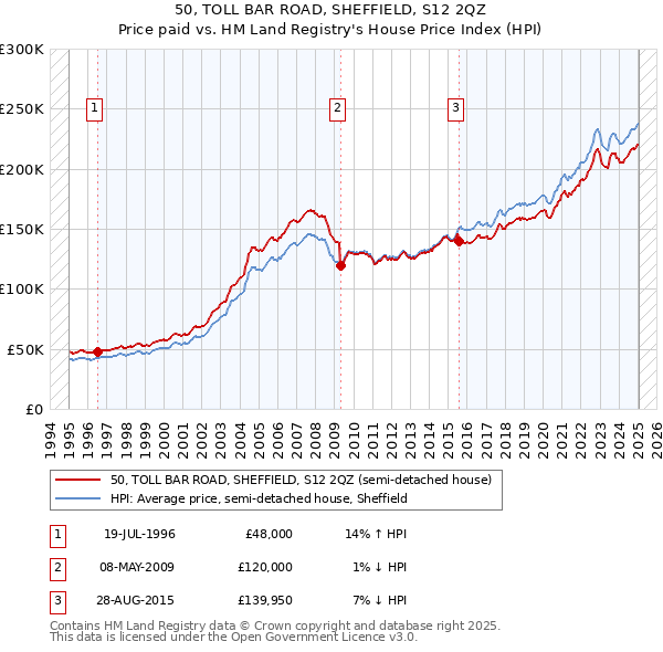 50, TOLL BAR ROAD, SHEFFIELD, S12 2QZ: Price paid vs HM Land Registry's House Price Index