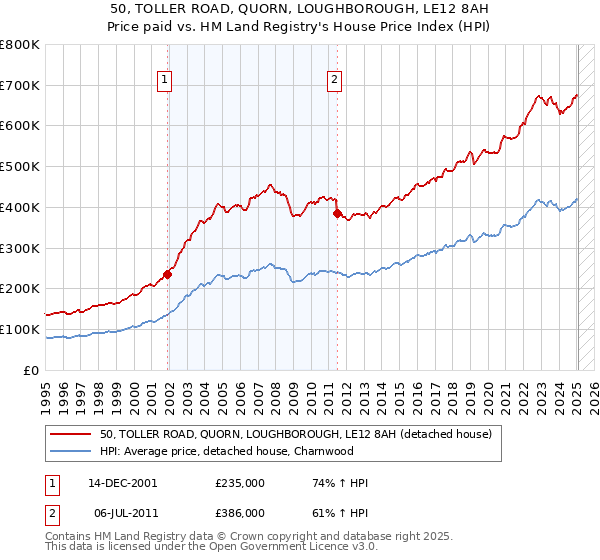 50, TOLLER ROAD, QUORN, LOUGHBOROUGH, LE12 8AH: Price paid vs HM Land Registry's House Price Index