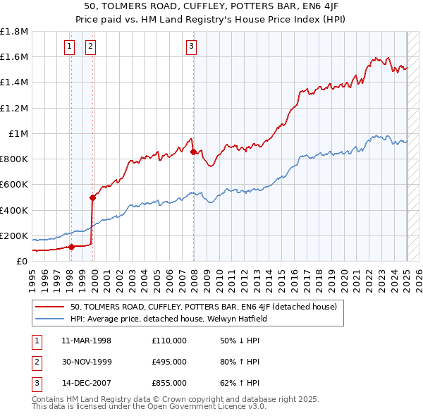 50, TOLMERS ROAD, CUFFLEY, POTTERS BAR, EN6 4JF: Price paid vs HM Land Registry's House Price Index