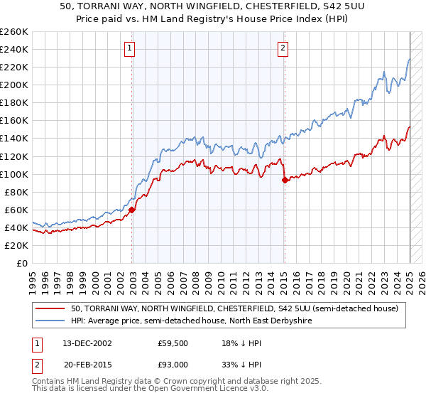 50, TORRANI WAY, NORTH WINGFIELD, CHESTERFIELD, S42 5UU: Price paid vs HM Land Registry's House Price Index