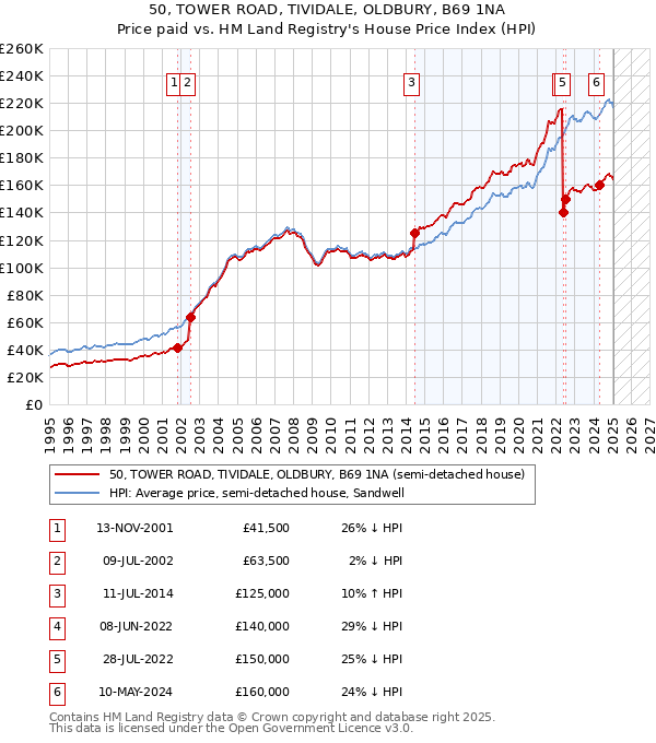 50, TOWER ROAD, TIVIDALE, OLDBURY, B69 1NA: Price paid vs HM Land Registry's House Price Index