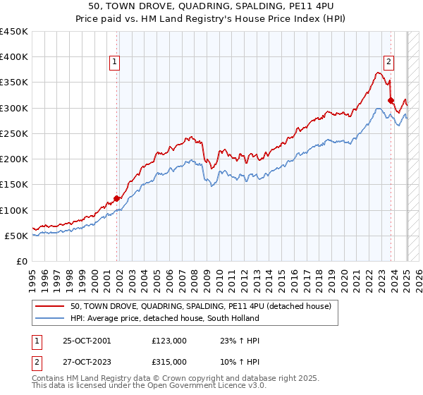 50, TOWN DROVE, QUADRING, SPALDING, PE11 4PU: Price paid vs HM Land Registry's House Price Index