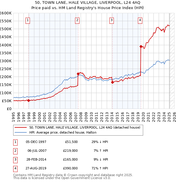 50, TOWN LANE, HALE VILLAGE, LIVERPOOL, L24 4AQ: Price paid vs HM Land Registry's House Price Index