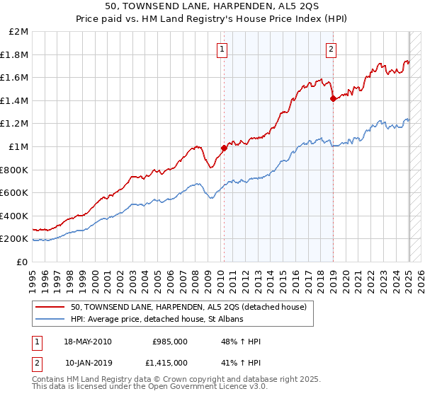 50, TOWNSEND LANE, HARPENDEN, AL5 2QS: Price paid vs HM Land Registry's House Price Index