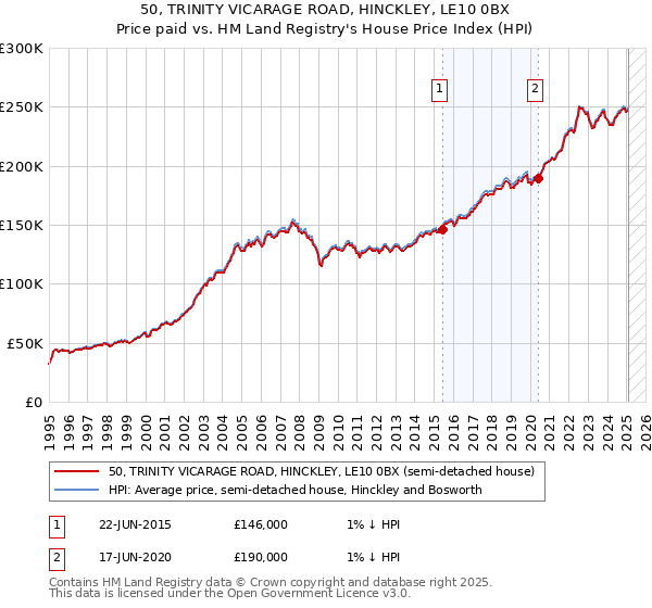 50, TRINITY VICARAGE ROAD, HINCKLEY, LE10 0BX: Price paid vs HM Land Registry's House Price Index