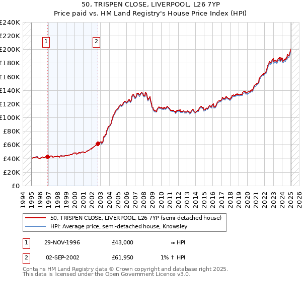 50, TRISPEN CLOSE, LIVERPOOL, L26 7YP: Price paid vs HM Land Registry's House Price Index