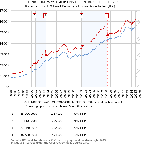 50, TUNBRIDGE WAY, EMERSONS GREEN, BRISTOL, BS16 7EX: Price paid vs HM Land Registry's House Price Index