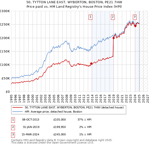 50, TYTTON LANE EAST, WYBERTON, BOSTON, PE21 7HW: Price paid vs HM Land Registry's House Price Index