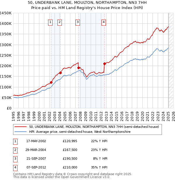 50, UNDERBANK LANE, MOULTON, NORTHAMPTON, NN3 7HH: Price paid vs HM Land Registry's House Price Index