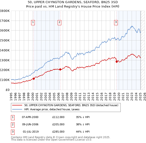 50, UPPER CHYNGTON GARDENS, SEAFORD, BN25 3SD: Price paid vs HM Land Registry's House Price Index