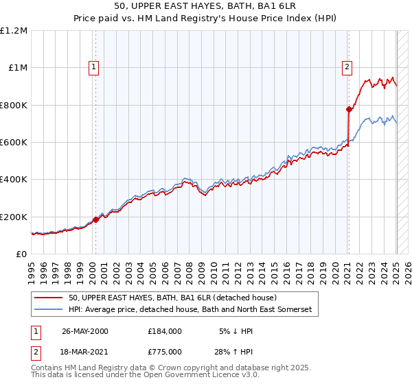 50, UPPER EAST HAYES, BATH, BA1 6LR: Price paid vs HM Land Registry's House Price Index