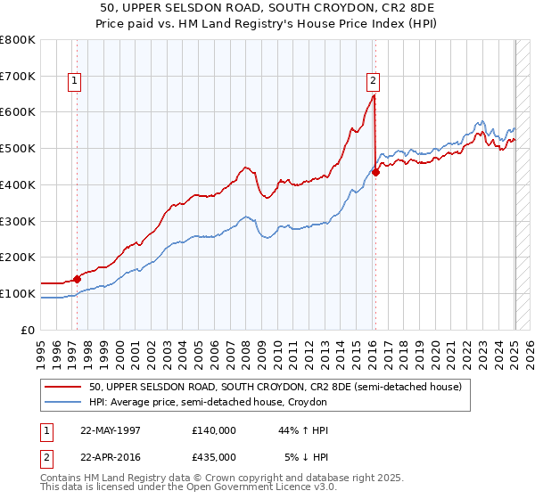 50, UPPER SELSDON ROAD, SOUTH CROYDON, CR2 8DE: Price paid vs HM Land Registry's House Price Index