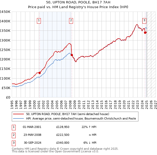 50, UPTON ROAD, POOLE, BH17 7AH: Price paid vs HM Land Registry's House Price Index