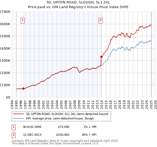 50, UPTON ROAD, SLOUGH, SL1 2AL: Price paid vs HM Land Registry's House Price Index