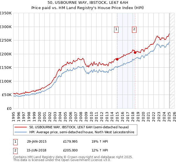 50, USBOURNE WAY, IBSTOCK, LE67 6AH: Price paid vs HM Land Registry's House Price Index