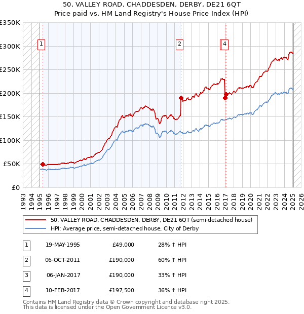 50, VALLEY ROAD, CHADDESDEN, DERBY, DE21 6QT: Price paid vs HM Land Registry's House Price Index