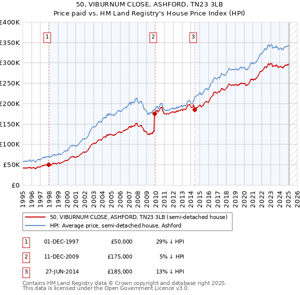 50, VIBURNUM CLOSE, ASHFORD, TN23 3LB: Price paid vs HM Land Registry's House Price Index
