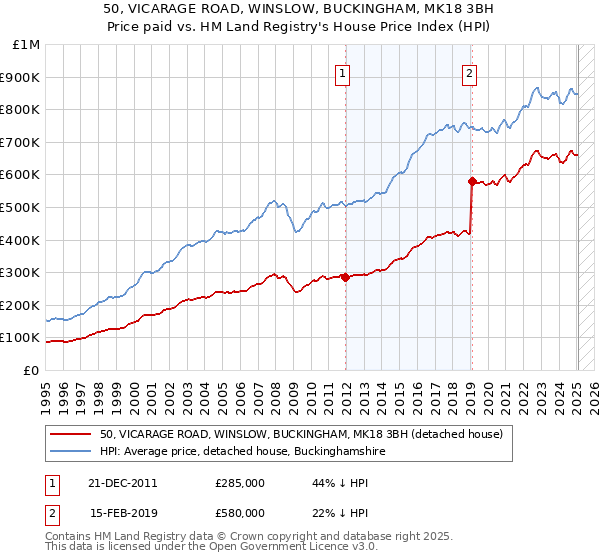50, VICARAGE ROAD, WINSLOW, BUCKINGHAM, MK18 3BH: Price paid vs HM Land Registry's House Price Index