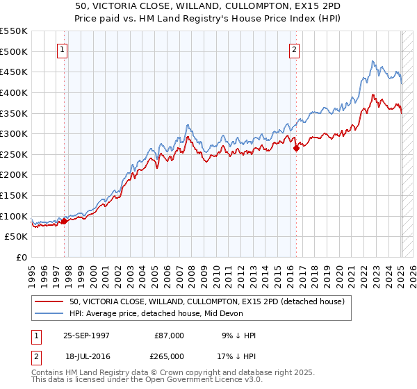 50, VICTORIA CLOSE, WILLAND, CULLOMPTON, EX15 2PD: Price paid vs HM Land Registry's House Price Index