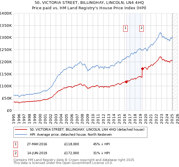 50, VICTORIA STREET, BILLINGHAY, LINCOLN, LN4 4HQ: Price paid vs HM Land Registry's House Price Index