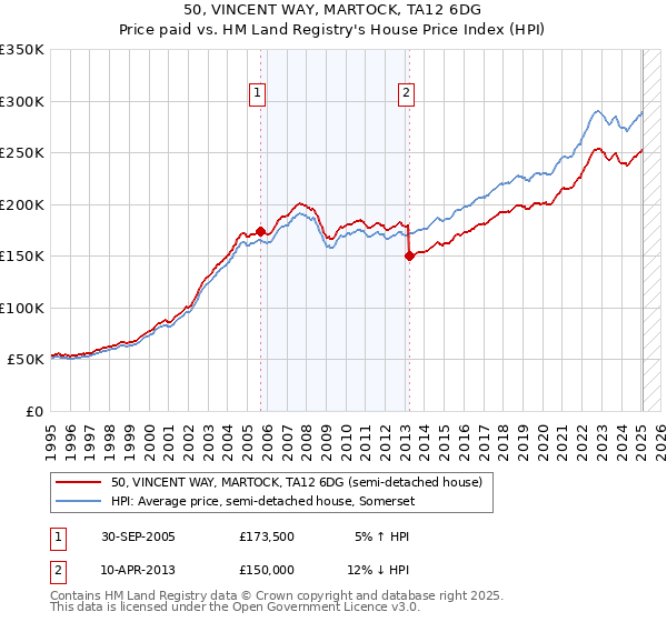 50, VINCENT WAY, MARTOCK, TA12 6DG: Price paid vs HM Land Registry's House Price Index