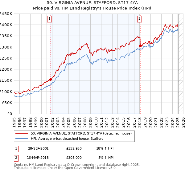 50, VIRGINIA AVENUE, STAFFORD, ST17 4YA: Price paid vs HM Land Registry's House Price Index