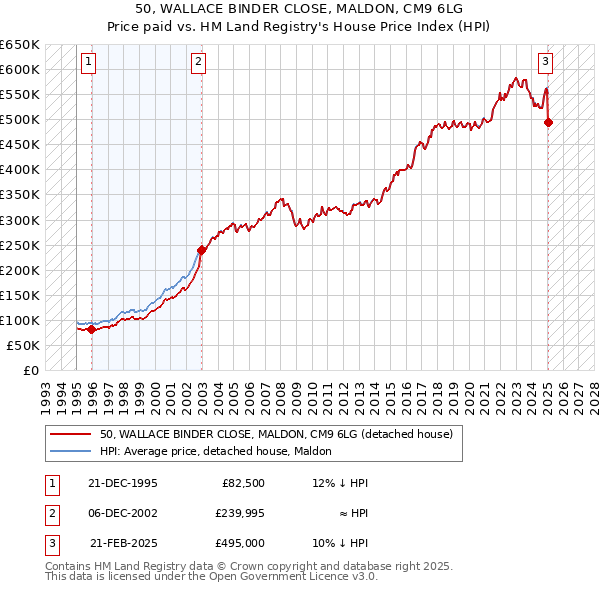 50, WALLACE BINDER CLOSE, MALDON, CM9 6LG: Price paid vs HM Land Registry's House Price Index