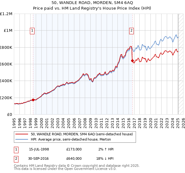 50, WANDLE ROAD, MORDEN, SM4 6AQ: Price paid vs HM Land Registry's House Price Index