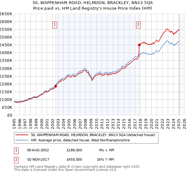 50, WAPPENHAM ROAD, HELMDON, BRACKLEY, NN13 5QA: Price paid vs HM Land Registry's House Price Index