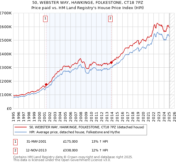 50, WEBSTER WAY, HAWKINGE, FOLKESTONE, CT18 7PZ: Price paid vs HM Land Registry's House Price Index