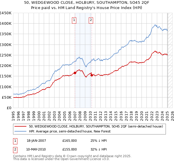 50, WEDGEWOOD CLOSE, HOLBURY, SOUTHAMPTON, SO45 2QF: Price paid vs HM Land Registry's House Price Index