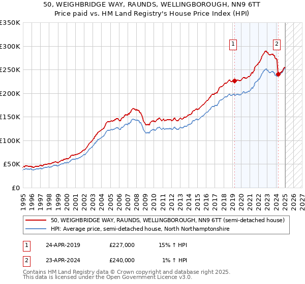 50, WEIGHBRIDGE WAY, RAUNDS, WELLINGBOROUGH, NN9 6TT: Price paid vs HM Land Registry's House Price Index