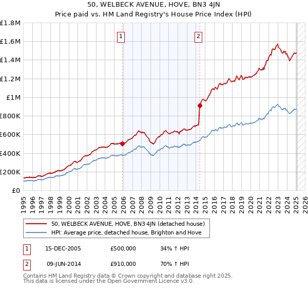 50, WELBECK AVENUE, HOVE, BN3 4JN: Price paid vs HM Land Registry's House Price Index