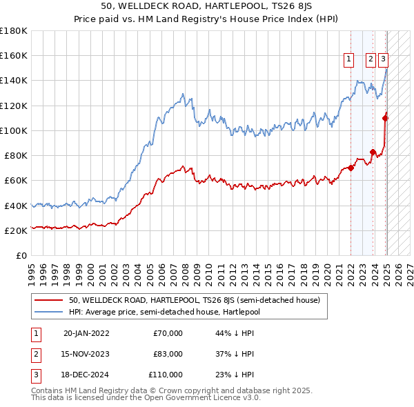 50, WELLDECK ROAD, HARTLEPOOL, TS26 8JS: Price paid vs HM Land Registry's House Price Index