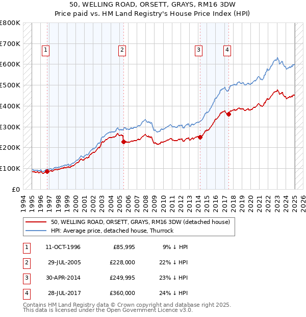 50, WELLING ROAD, ORSETT, GRAYS, RM16 3DW: Price paid vs HM Land Registry's House Price Index