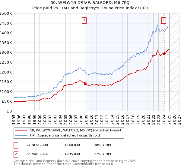 50, WELWYN DRIVE, SALFORD, M6 7PQ: Price paid vs HM Land Registry's House Price Index